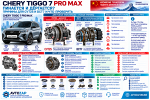 Chery Tiggo 7 Pro Max пинается и дёргается: причины для CVT25 и DCT7 и что проверять