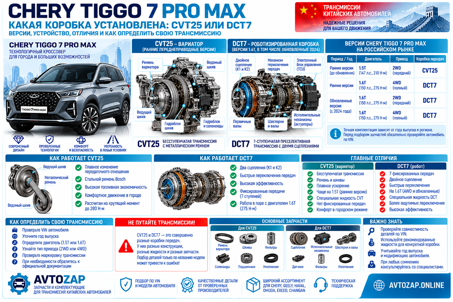 Коробка передач Chery Tiggo 7 Pro Max: CVT25 или DCT7, устройство и отличия