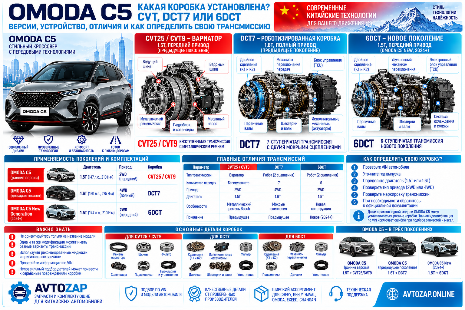 Коробка передач OMODA C5: CVT, DCT7 и 6DCT — устройство и отличия