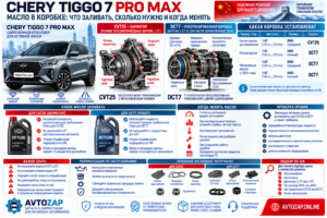 Масло в коробке Chery Tiggo 7 Pro Max: что заливать в CVT25 и DCT7 и когда менять