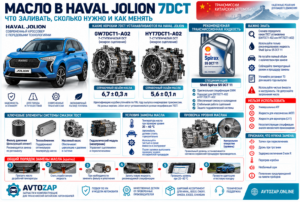 Масло в коробке HAVAL Jolion 7DCT: что заливать, сколько нужно и как менять